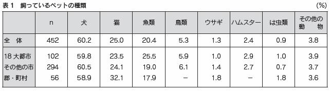 表1