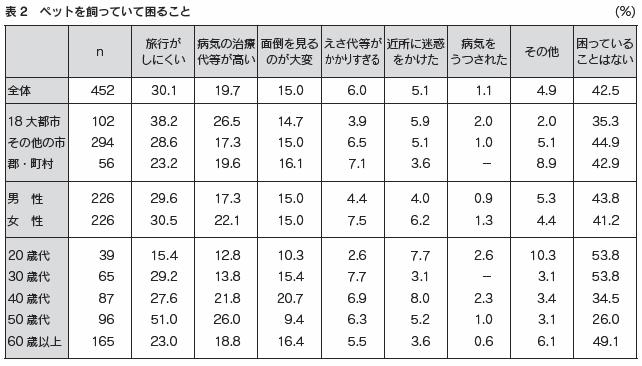 表2