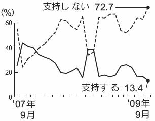 内閣支持率